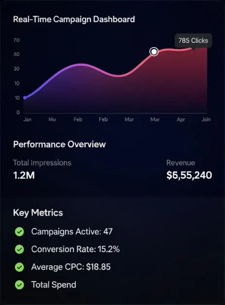 Real-Time Analytics & Campaign Management